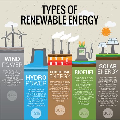 The exploitation of the renewable energy sources including solar, wind and hydro is very old. For many centuries before our era, these were used throughout history until the arrival of “Industrial Revolution”. In recent years, due to the increased cost of fossil fuels and environmental problems arising from their exploitation, we are witnessing a rebirth of renewables.  Source: http://www.researchomatic.com/Renewable-Energy-Sources-114923.html Non Renewable Energy Sources, Renewable Energy Projects Ideas, Renewable Energy Infographic, Renewable And Non Renewable Energy, Renewable Energy For Kids, Alternative Sources Of Energy, Environmental Science Projects, Environmental Planning, Windmill Energy