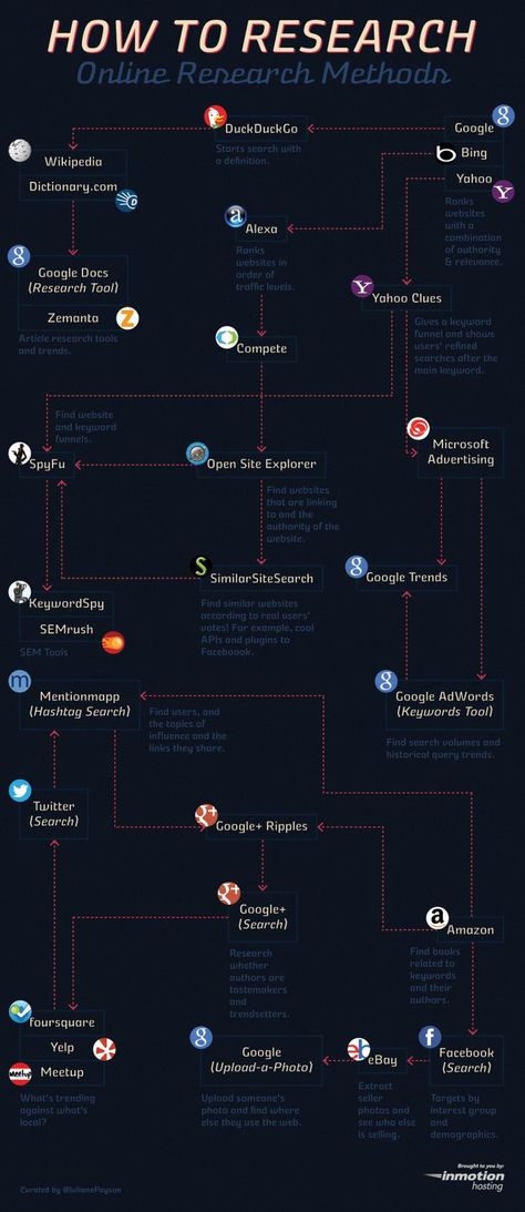 How to Research | Visual.ly | Research methods, Online infographic, Educational technology Software Illustration, Developer Website, English Essay, Life Hacks Computer, Student Life Hacks, Life Hacks Websites, Learning Websites, Google Trends, College Essay