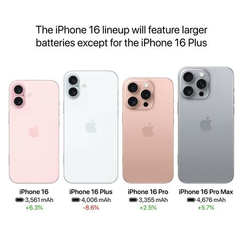 The iPhone 16 lineup will feature larger batteries except for the iPhone 16 Plus Source: OvO Baby Sauce OvO (Weibo) Iphone 16 Colors, Iphone 16 Plus, Iphone 11 Colors, All Apple Products, Airpods Apple, Iphone Life Hacks, Iphone Obsession, Camera Digital, Apple Phone Case