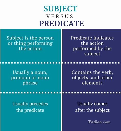 Difference Between Subject and Predicate - infographic Subject Predicate, Grammar Notes, English Grammar Notes, Main Verbs, Teaching Language, Subject And Predicate, Writer Tips, Conversational English, The Sentence