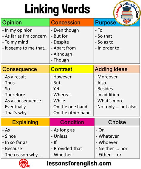 Linking Words List in English Explaining Condition – As – Since – In so far as – Because – The reason why … – As long as – Unless – If – Provided that – Whether   Adding Ideas Purpose – Moreover – Also – Besides – In addition – What’s more – Not only … but also – To – So that – So as to – In order to Opinion Concession – In my opinion – As far as I’m concern – To my mind – It seems to me that… – Even though – But for – English Linking Words, Linking Words For Ielts, In Addition Synonyms, In My Opinion Synonyms, Words For Because, More Synonyms For Because, As As Grammar, English Notes Ideas, Linking Words Worksheets