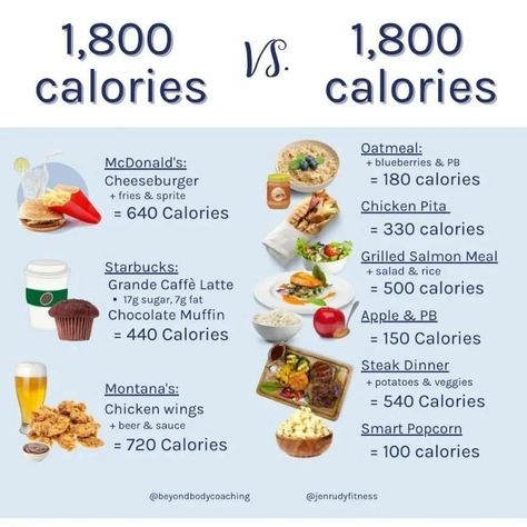 Healthy Calorie Surplus Meals, What Does 1800 Calories Look Like, 1800 Calorie Diet Meal Plans, Meal Prep 1800 Calories, Low Calorie High Nutrient Meals, What Does 2000 Calories Look Like, How To Eat 5000 Calories A Day, Calorie Deficit Meal Plan 1700 Calories, 2 000 Calorie Meal Plan