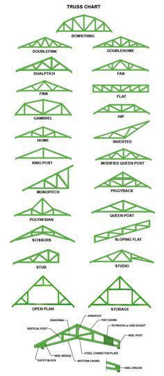 Types Of Roof, Timber Truss, Roof Trusses, Teds Woodworking, Woodworking Ideas, Shed Plans, Roof Design, The Plan, Woodworking Tips