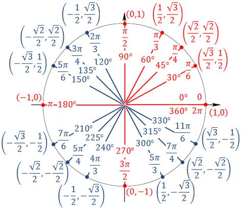 Unit Circle Trigonometry, Trig Identities, Special Right Triangles, Unit Circle, Teaching Math Strategies, Everyday Math, Math Quotes, Learning Mathematics, Circle Math