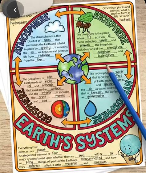 Creative Graphic Organizer, Earth Worksheet, Science Doodle Notes, Doodle Notes Science, Science Interactive Notebooks, Earth's Spheres, Earth Science Lessons, Science Doodles, Creative School Project Ideas