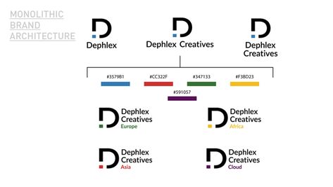 Branding 101 : Brand Architecture and Why it Matters - Dephex Creatives Brand Architecture Design, Sub Branding, Branded House, Logo System, Endorsed Brand, Successful Company, News Logo, Healthcare Branding, Master Brand