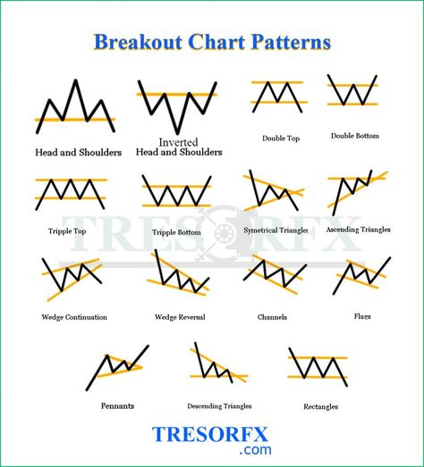 Pin en Trading charts