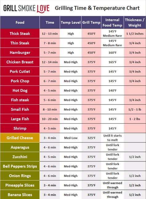 Gas grill cheat sheet - time and temperature chart from https://grillsmokelove.com/grilling-tips-beginners/ Steak Temperature Chart, Steak Temperature, Grilling Steak, Grilling Guide, Temperature Chart, Ceramic Grill, Grill Time, Pork Cutlets, Grilling Tips