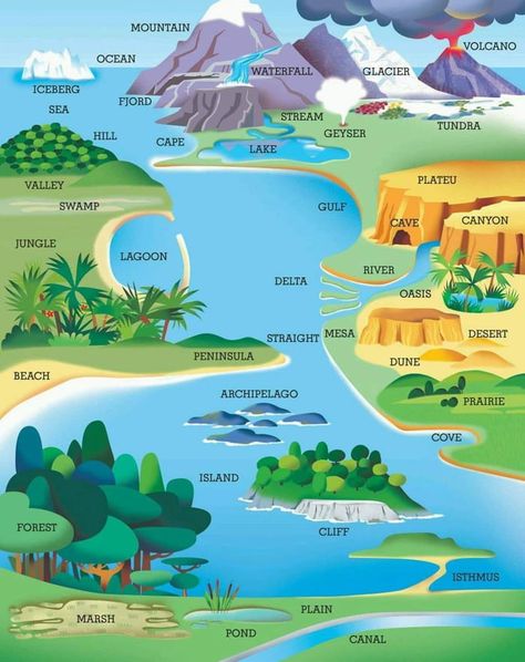 Geography - 9GAG Landform Projects, Geography Vocabulary, Geography Activities, Geography For Kids, Teaching Geography, Physical Geography, Geography Map, Geography Lessons, Project Work