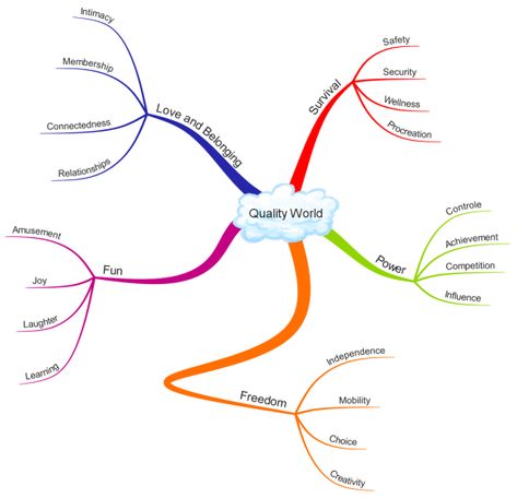 Quality World William Glasser, Reality Therapy, Choice Theory, Mind Map Template, Psychology Notes, Map Template, Mind Maps, Basic Needs, Teaching Writing