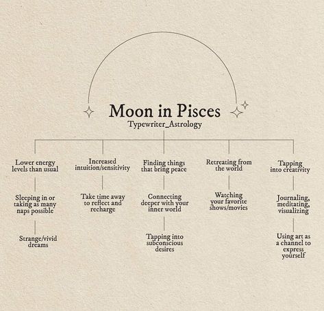 typewriter astrology on Twitter: "The moon is in Pisces ☁️ https://t.co/ux9ISnS4q3" / Twitter Moon Outfits, Moon In Libra, Libra Moon, Journal Topics, Astrology Libra, Pisces Moon, Learn Astrology, Astrology And Horoscopes, Tarot Astrology