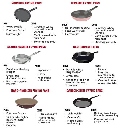 The Ultimate Frying Pan Guide (Best Pans to Buy for 2022) Life Made Simple, Kitchen Essentials List, Culinary Cooking, Best Pans, Skillet Cooking, Culinary Techniques, Cook Chicken, Ceramic Cookware, Frying Pans