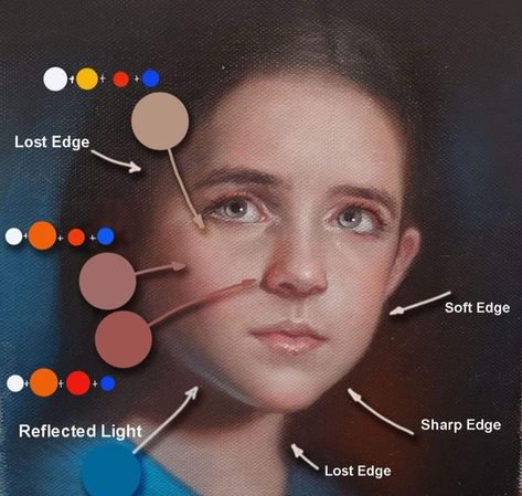 Portrait Painting Tutorial, Color Mixing Chart Acrylic, Mixing Paint Colors, Color Theory Art, Artists Painting, Color Mixing Chart, 얼굴 드로잉, Art Painting Tools, Art Basics