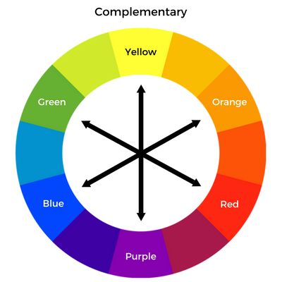 Double Complementary Colors, Colour Harmonies, Complementary Color Wheel, What Is Color Theory, Color Scheme Generator, Types Of Color Schemes, Color Harmonies, Subtractive Color, Colours That Go Together