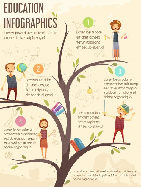 Elementary and middle school education guide Free Vector Poster School, Tree Diagram, Education Poster Design, Azad Kashmir, Importance Of Education, Modern Business Cards Design, Infographic Poster, Educational Infographic, Timeline Infographic