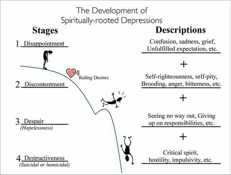 Biblical Counseling Resources, Pastoral Counseling, Biblical Counseling, Counseling Quotes, Counseling Techniques, Tree Diagram, Christian Counseling, Therapeutic Activities, Self Pity