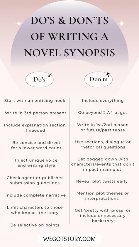 A dos and don’ts list of writing a great novel synopsis on a light pink and purple background. 9 dos are on the left hand side and 8 don’ts are on the right separated by a line divider. The We Got Story website sits at the bottom. Manuscript Writing Tips, Tips To Write A Story, What To Write Stories About, Writing Own Book, How To Write A Synopsis, How To Write Novel Tips, How To Write A Story Outline, How To Write An Outline For A Book, Steps To Writing A Novel