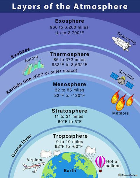 Layers of the atmosphere - Around The Web - Castanet.net Layers Of The Atmosphere, Layers Of Atmosphere, Layers Of Earth, Basic Geography, Earth Science Lessons, Teaching Geography, Study Flashcards, Geography Lessons, Ozone Layer