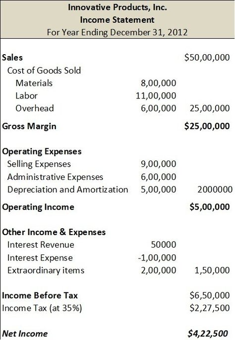 To prepare an income statement generate a trial balance report, calculate your revenue, determine the cost of goods sold, calculate the gross margin, include operating expenses, calculate your income, include income taxes, calculate net income and lastly finalize your income statement with business details and the reporting period. Love Letter Examples, Hospitality And Tourism Management, Donation Request Letters, Cost Of Goods Sold, Tourism Management, Cash Flow Statement, Profit And Loss Statement, Small Business Accounting, Net Income