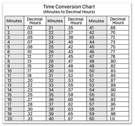 Time Conversion Chart, Decimal Chart, Time Conversion, Mathematical Formulas, Fraction Chart, Military Time, Math Tables, Decimal Places, Decimal Number