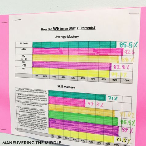 This year I have implemented student data tracking as one of my primary focuses to drive my instruction. I've learned that with the right system it can be implemented in class with little to no extra work or planning. | maneuveringthemiddle.com Math Data Wall Middle School, Classroom Goals Display Data Walls, Grade Level Data Wall, Data Bulletin Boards Middle School, Classroom Data Wall Middle School, Middle School Math Data Tracking, Class Data Bulletin Board, Middle School Data Wall, Data Walls Middle School