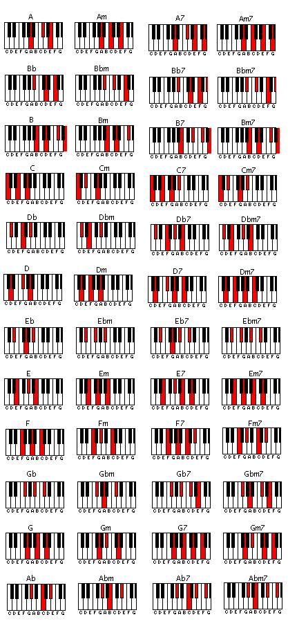 Le meilleur moyen pour apprendre les accords Akordy Na Ukulele, Kunci Piano, Akordy Gitarowe, Tatabahasa Inggeris, Piano Chords Chart, Piano Jazz, Learning Piano, Not Musik, Music Chords