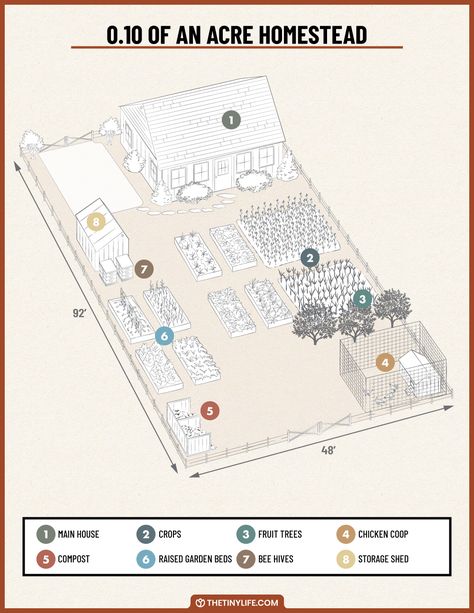 Quarter Acre Homestead Layout, One Acre Homestead Layout, Hobby Farms Layout, Garden Ideas Layout, 1 Acre Homestead Layout, 1 Acre Homestead, Acre Homestead Layout, Garden Fruit Trees, Homestead Layout