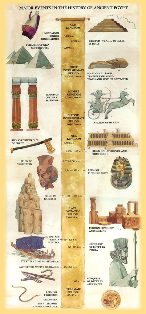 ULTIMATE EGYPT TIMELINE - nice graphic (dates are standard, too old to correctly correspond with Bible dates) Egypt Timeline History, Egyptian Civilization Art, Ancient Egypt Timeline, Ancient Egyptian History, Old Kingdom Egypt, Egyptian History Ancient Egypt, Egyptian Timeline, Egypt Timeline, Egypt Infographic