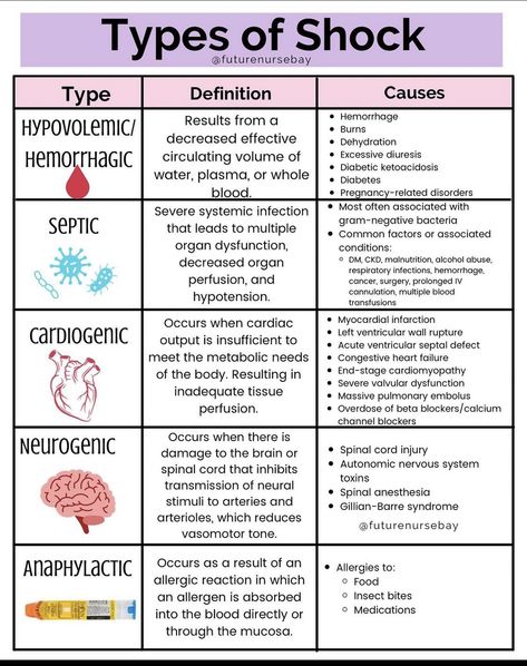 Emt Study, Types Of Shock, Paramedic School, Nursing School Motivation, Nurse Study Notes, Nursing Student Tips, Surgical Nursing, Medical Student Study, Medical Surgical Nursing