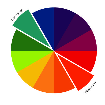 Psychology Infographic, Colour Wheel Theory, Contrast Art, Color Plan, Sewing And Quilting, Principles Of Art, Principles Of Design, Color Harmony, Elements Of Design