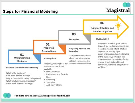 Financial Modeling Excel, Cfo Finance, Financial Model, Accounting Education, Business Strategy Management, Chartered Financial Analyst, Accounting Jobs, Startup Business Plan, Financial Modeling