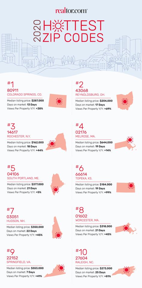 Each year we analyze over 16,000 zip codes based on the time it takes properties to sell and how frequently homes are viewed in each zip code on realtor.com®.  These are the hottest zip codes of 2020. Small Cities, City Of Columbus, Zip Codes, Big Cities, Home Buying Tips, School System, Ocean Views, Home Ownership, Bright Lights