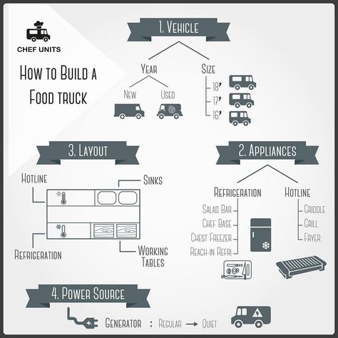 Food Truck Business Plan, Food Cart Business, Starting A Food Truck, Coffee Food Truck, Business Kit, Food Vans, Food Business Ideas, Trucking Business, Food Van