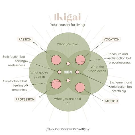 Ikigai ✨ Ikigai, a Japanese concept, represents the perfect balance between what you love, what you’re good at, what the world needs, and what you can be paid for. Finding your Ikigai means discovering your true reason to wake up each morning with passion and purpose. 💡 This diagram helps you explore where you currently stand in both your professional and personal life, and identify what might be missing from your fulfillment. Finding your Ikigai is essential for long-term happiness and... Ikigai Wallpaper, Ikigai Aesthetic, Japanese Concept, Wake Up, Vision Board, Discover Yourself, Finding Yourself, The World