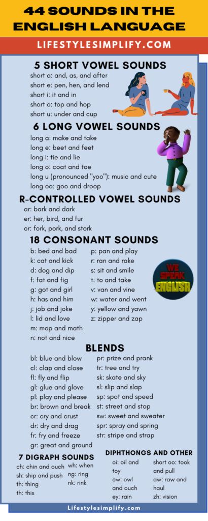 Get Vowels and Consonants Sounds in English Chart List Infographic. There are a total of 44 phonemes in the English language, which include consonants, short vowels, long vowels, diphthongs, and triphthongs. Vowel Sounds Chart Phonics, Constants And Vowels Chart, English Vowels Pronunciation, Vowel Vs Consonants, Sound Of Alphabets In English, Teaching Short And Long Vowels, 44 Phonics Sounds, 44 Sounds Of The English Language, Short Sound Vowels