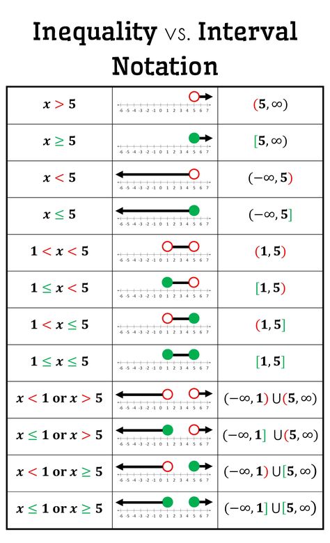 Inequality vs. Interval Notation Posters {FREE Download}  Help your students make connections between the inequality, number line, and interval representations. Interval Notation, Graphing Inequalities, Struktur Teks, College Math, College Algebra, Teaching Algebra, Learning Mathematics, Math Tutorials, Algebra Worksheets