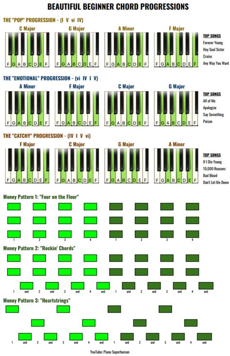 Click below to download your cheat sheet: Beginner's Chord Progression Cheat Sheet The “Added Chord” Method if you're having trouble getting these chord changes fast and smooth, or getting your Left and Right hand to work together, use this method: Beginner's Money Patterns Intermediate Money Patterns Advanced Money Patterns FULL List of Songs Click Here … Continue reading Beautiful Beginner Chord Progression BONSES → Chord Chart Piano, Piano Chords Progressions, Piano Chord Progression Chart, Cord Progressions Piano, Rnb Chord Progression, Piano Exercises For Beginners, Cord Progressions, Chord Progressions For Songwriters, Piano Progressions