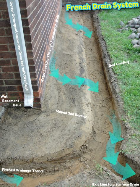 Foundation Drainage, French Drain System, Landscape Drainage, Backyard Drainage, Yard Drainage, Underground Drainage, Wet Basement, Basement Waterproofing, French Drain