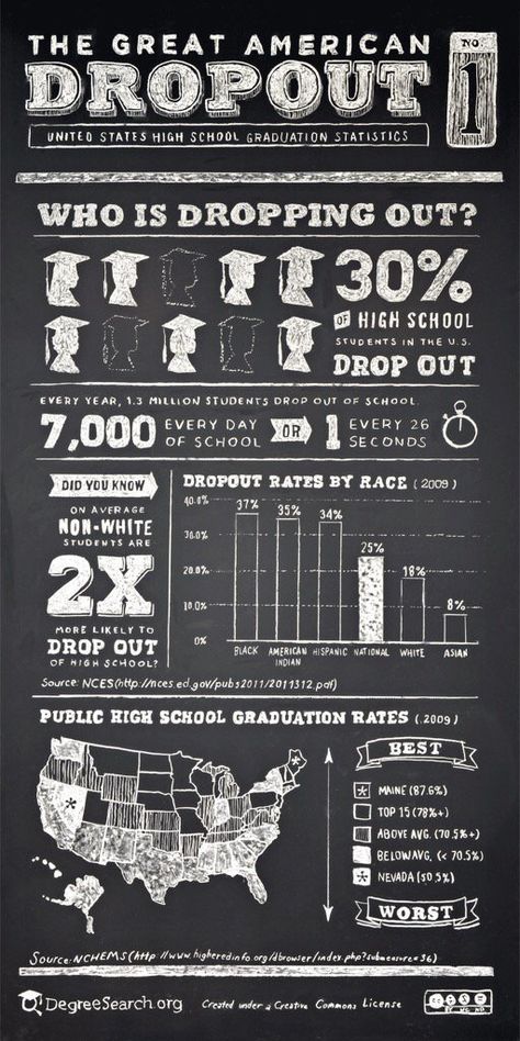 Can use these stats when talking about cultural influences on health.  #Wellness Sociology Class, High School Counselor, High School Counseling, Science Magazine, College Readiness, Educational Infographic, Instructional Coaching, School Dropout, English Teaching