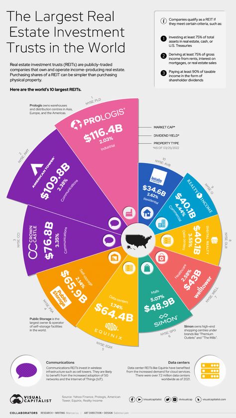 The Largest Real Estate Investment Trusts in the World Financial Literacy Lessons, Real Estate Investment Trust, Educational Infographic, Real Estate Investment, Finance Investing, Investment Advice, My Money, Real Estate Sales, Real Estate Development