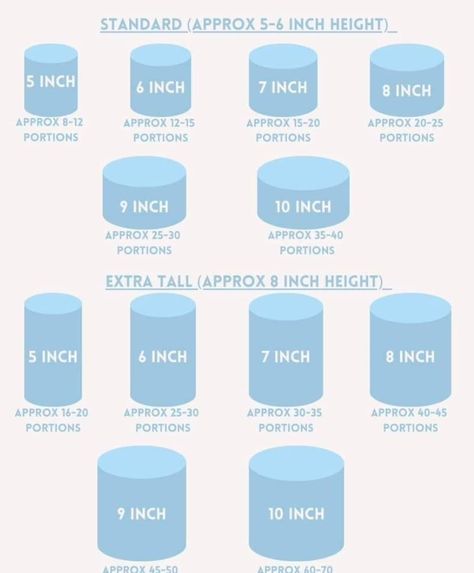 Cake Portion Guide Uk, 6 Inch Cake Servings, 9 Inch Cake Serving Size, Cake Size For 30 People, Tall Cake Serving Chart, 8 Inch Cake Serving, Cake Sizing And Servings, Round Cake Serving Chart, What Size Cake For 30 People