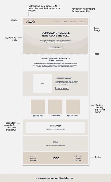 Web Design Page Blocks Layout, Website Wireframe Layout, Wireframe Website Layout, Wireframing Website, Checklist Design Layout, Airbnb Website Design, Website Wireframe Design, Website Navigation Design, Home Page Website