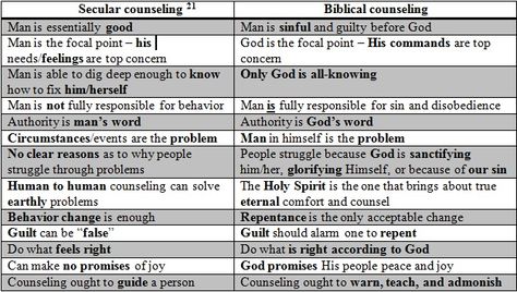 False Guilt in Biblical Counseling | and christian counseling from the institute of biblical counseling and ... Biblical Counseling Resources, Challenging Thoughts, Counselling Resources, Biblical Counseling, Psych Major, Counseling Quotes, Right And Wrong, Christian Counseling, Psalm 16