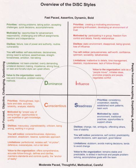 In September, I was required to attend a course for determining my personality style. I’ve previously blogged on this topic before and determined that, of the four temperaments, I was melanch… Disc Types, Disc Training, Disc Personality Test, Disc Personality, Personality Inspiration, Disc Assessment, Disc Test, Personality Assessment, Disc Style
