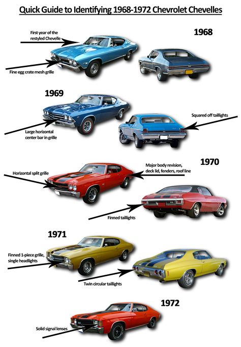 Look up the term “muscle car” in the dictionary, and you just might see the second generation (1968-72) Chevrolet Chevelle as the illustration. But which year? The purpose of this editi… Chevy Chevelle Ss, Gm Car, Vw Vintage, Rat Rods Truck, Chevy Muscle Cars, Chevy Chevelle, Old School Cars, Chevelle Ss, Chevrolet Chevelle