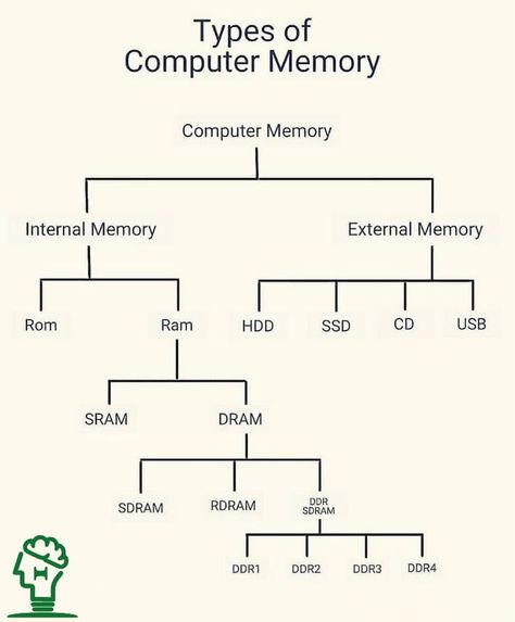 Types of Computer Memory 👍 #Theta Types Of Memory In Computer, Computer Science Notes, Computer Generation, Networking Basics, Types Of Computer, Computer Science Programming, Basic Computer Programming, Data Science Learning, Computer Lessons