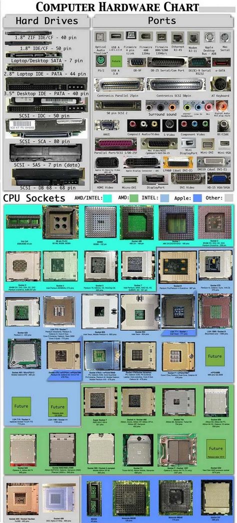 Computer Hardware Ports, CPU Sockets, Power Connectors, Processor Card Slot, Notebook RAM, Peripheral Cards » MeansOFminE Computer Shortcut Keys, Computer Maintenance, Cpu Socket, Computer Learning, Computer Projects, Pc System, Computer Basic, Computer Shortcuts, Computer Knowledge