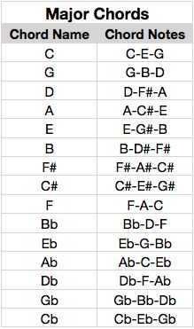 5 Basic Piano Chords You Can Start Playing Right Now Music Theory Piano, Piano Chords Chart, Piano Notes Songs, Music Theory Lessons, Piano Music Lessons, Music Theory Guitar, Not Musik, Guitar Chord Chart, Guitar Scales