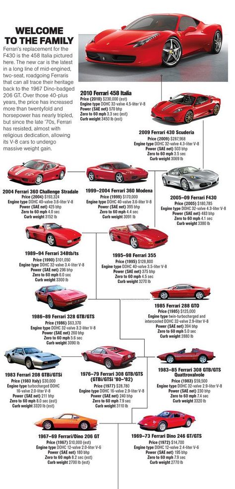 A Guide to the New Ferrari 458 Italia’s Roots - Feature - Car Reviews - Car and Driver Rides Aesthetic, Car Pfp, Ferrari 458 Italia Spider, Bmw Wallpaper, Ferrari F80, Auto Jeep, Ferrari Italia, Quotes Car, Ferrari Fxx