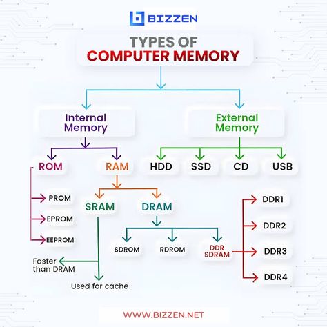 Types of Computer Memory - Bizzen Types Of Computer, Computer Memory Types, Types Of Memory, Study Flashcards, Computer Memory, Advantages And Disadvantages, Online Education, Explore The World, Different Types